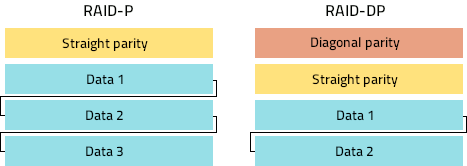 NetApp RAID (aggregate) structure