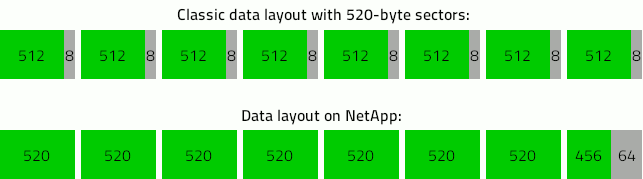 NetApp WAFL sector layout